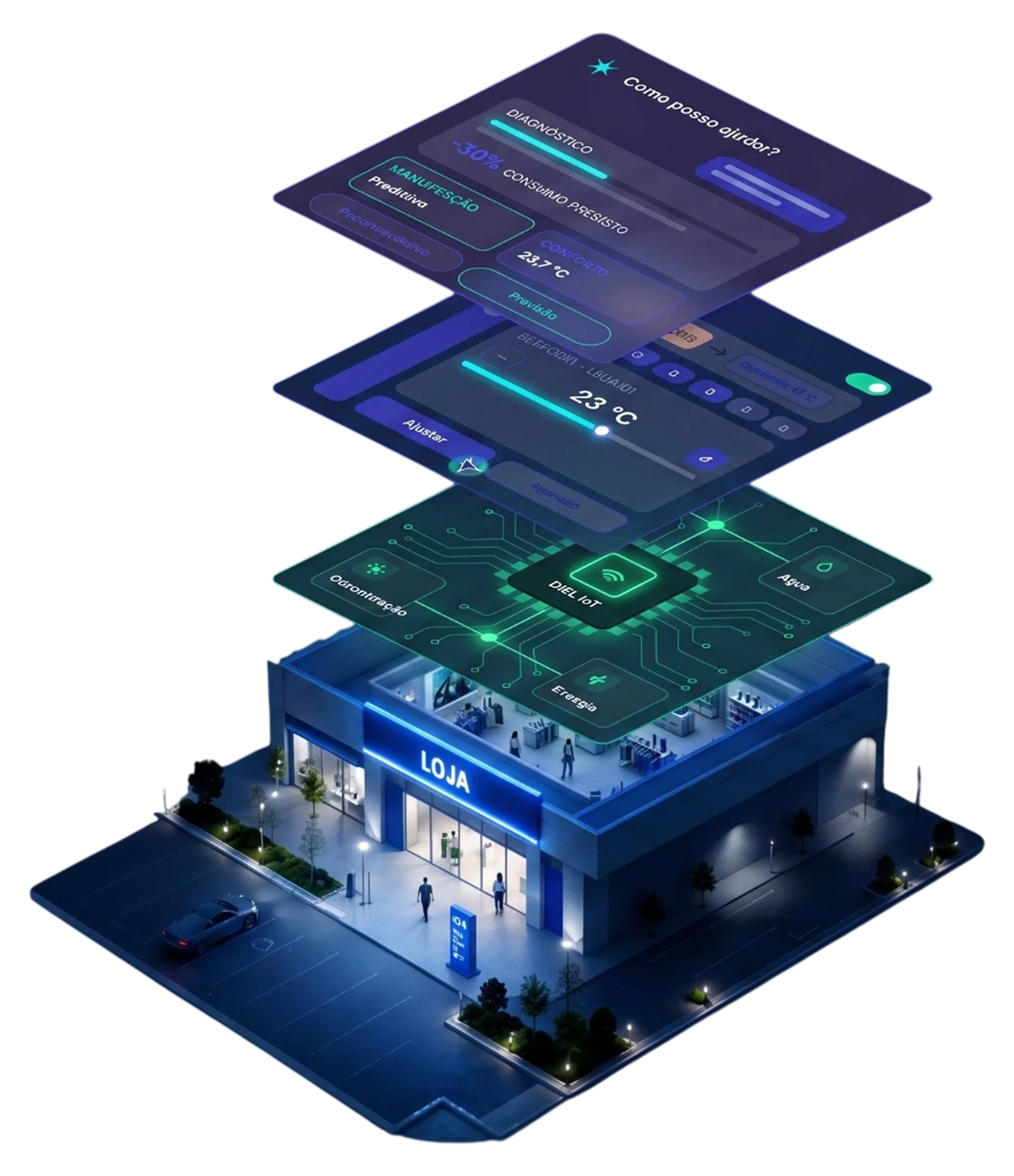 Camadas Celsius: IA, 360, IoT e infraestrutura